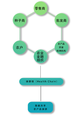 健康鏈農業產品追溯系統重構放心糧產業